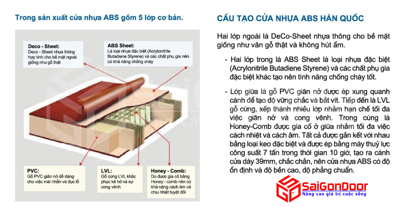 Cửa nhựa ABS Hàn Quốc được cấu thành gồm 5 lớp